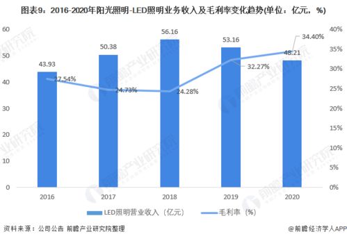 阳光照明 2021年中国LED照明行业龙头企业分析